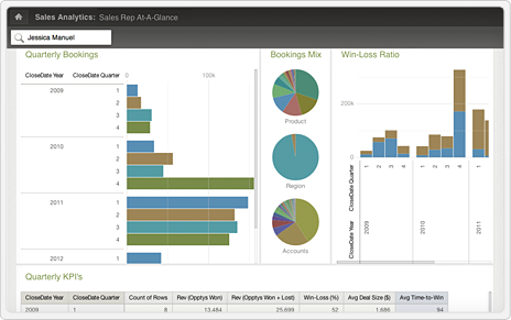 Achieve higher quality sales decision-making.
